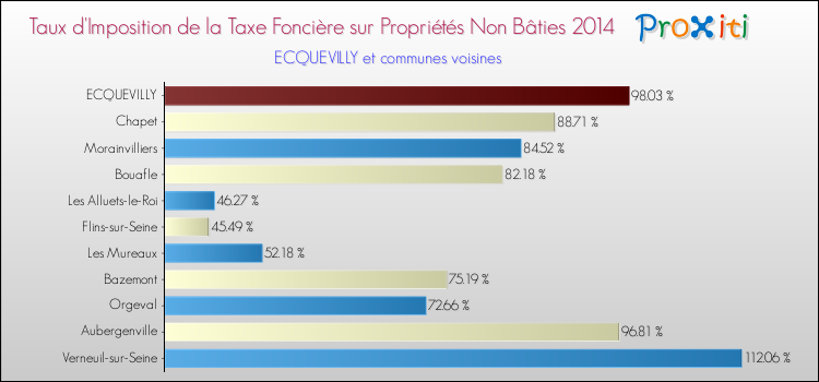 Taux d'imposition de la taxe foncière sur les immeubles et terrains non batis 2014 pour ECQUEVILLY et les communes proches Comparaison des taux d'imposition de la taxe foncière sur les immeubles et terrains non batis 2014 pour ECQUEVILLY et les communes voisines