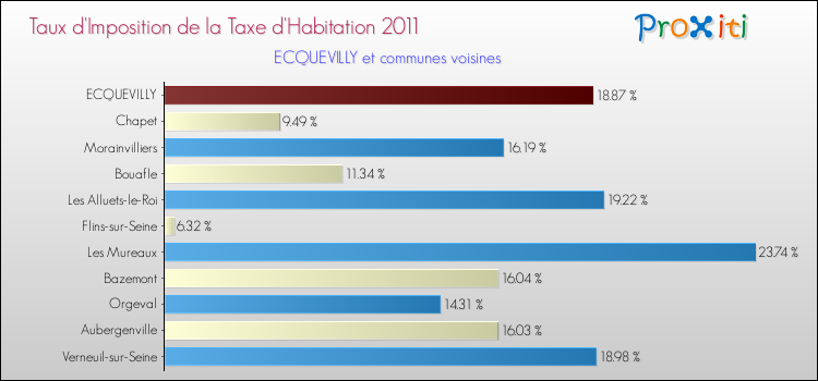 Taux d'imposition de la taxe d'habitation 2011 pour ECQUEVILLY et les communes proches Comparaison des taux d'imposition de la taxe d'habitation 2011 pour ECQUEVILLY et les communes voisines