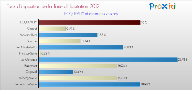 Taux d'imposition de la taxe d'habitation 2012 pour ECQUEVILLY et les communes proches Comparaison des taux d'imposition de la taxe d'habitation 2012 pour ECQUEVILLY et les communes voisines