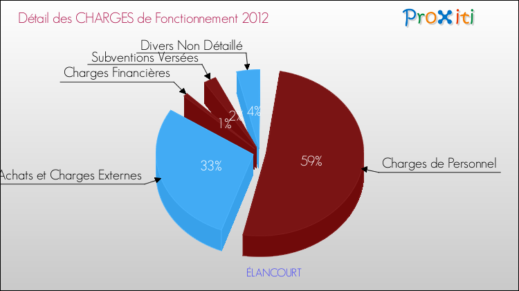 Décomposition des Charges de Fonctionnement 2012 de la commune de ÉLANCOURT Charges de Fonctionnement 2012 pour la commune de ÉLANCOURT