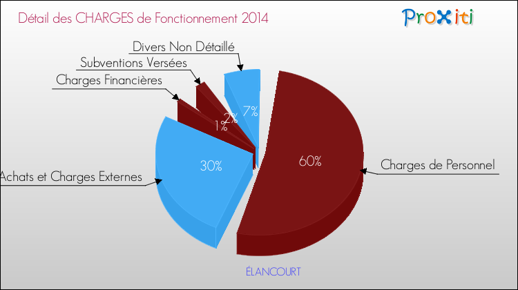 Décomposition des Charges de Fonctionnement 2014 de la commune de ÉLANCOURT Charges de Fonctionnement 2014 pour la commune de ÉLANCOURT