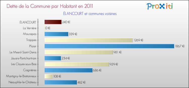 Dette par habitant de la commune en 2011 pour ÉLANCOURT et les communes proches Comparaison de la dette par habitant de la commune en 2011 pour ÉLANCOURT et les communes voisines