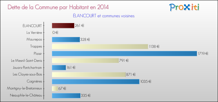 Dette par habitant de la commune en 2014 pour ÉLANCOURT et les communes proches Comparaison de la dette par habitant de la commune en 2014 pour ÉLANCOURT et les communes voisines