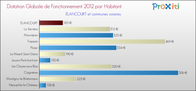 Montant des dotations globales de fonctionnement DGF par Habitant pour ÉLANCOURT et les communes proches Comparaison des des dotations globales de fonctionnement DGF par habitant pour ÉLANCOURT et les communes voisines