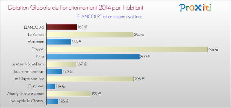 Montant des dotations globales de fonctionnement DGF par Habitant pour ÉLANCOURT et les communes proches en 2014. Comparaison des des dotations globales de fonctionnement DGF par habitant pour ÉLANCOURT et les communes voisines en 2014.