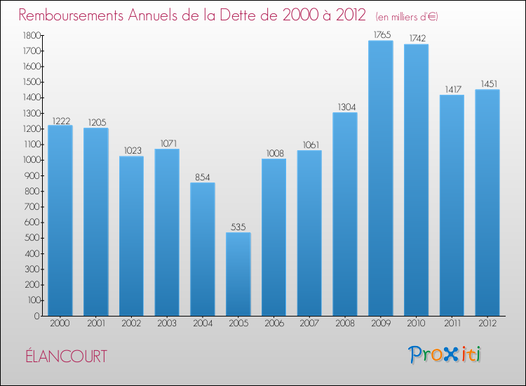 Evolution de l'annuité de la dette pour la commune de ÉLANCOURT de 2000 à 2012 Annuités de la dette pour ÉLANCOURT de 2000 à 2012