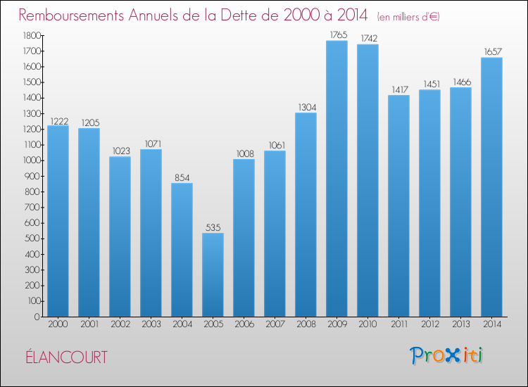 Evolution de l'annuité de la dette pour la commune de ÉLANCOURT de 2000 à 2014 Annuités de la dette pour ÉLANCOURT de 2000 à 2014