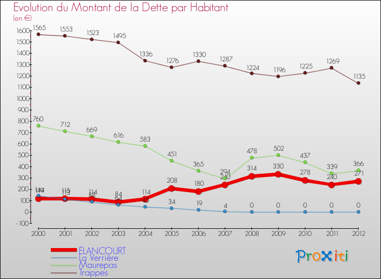 Evolution de la dette par habitant pour la commune de ÉLANCOURT et les communes proches de 2000 à 2012 Comparaison de la dette par habitant pour ÉLANCOURT et les communes voisines de 2000 à 2012