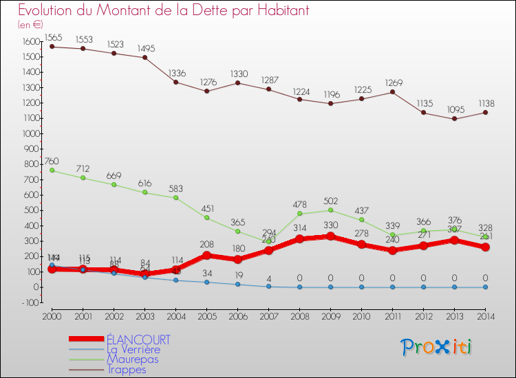 Evolution de la dette par habitant pour la commune de ÉLANCOURT et les communes proches de 2000 à 2014 Comparaison de la dette par habitant pour ÉLANCOURT et les communes voisines de 2000 à 2014