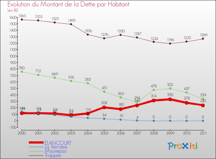 Evolution de la dette par habitant pour la commune de ÉLANCOURT et les communes proches Comparaison de la dette par habitant pour ÉLANCOURT et les communes voisines