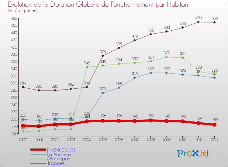 Evolution et montant de la dotation globale de fonctionnement par Habitant pour ÉLANCOURT et les communes proches Comparaison des dotations globales de fonctionnement par habitant pour ÉLANCOURT et les communes voisines