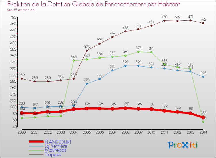 Evolution et montant de la dotation globale de fonctionnement par Habitant pour ÉLANCOURT et les communes proches de 2000 à 2014. Comparaison des dotations globales de fonctionnement par habitant pour ÉLANCOURT et les communes voisines de 2000 à 2014.