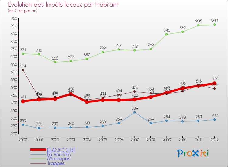 Evolution et montant des impôts locaux par Habitant pour ÉLANCOURT et les communes proches Comparaison des impôts locaux par habitant pour ÉLANCOURT et les communes voisines