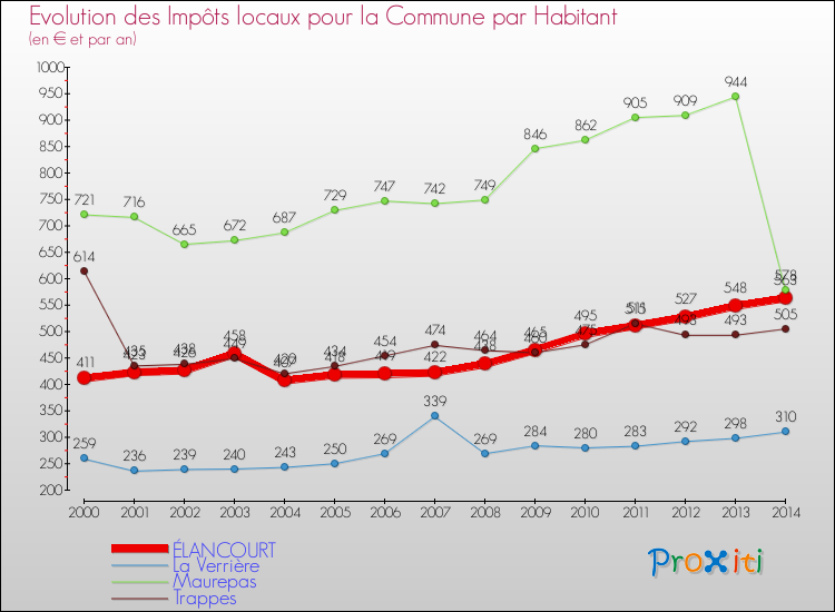 Evolution et montant des impôts locaux par Habitant pour ÉLANCOURT et les communes proches de 2000 à 2014 Comparaison des impôts locaux par habitant pour ÉLANCOURT et les communes voisines de 2000 à 2014