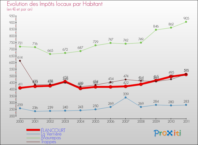 Evolution et montant des impôts locaux par Habitant pour ÉLANCOURT et les communes proches Comparaison des impôts locaux par habitant pour ÉLANCOURT et les communes voisines