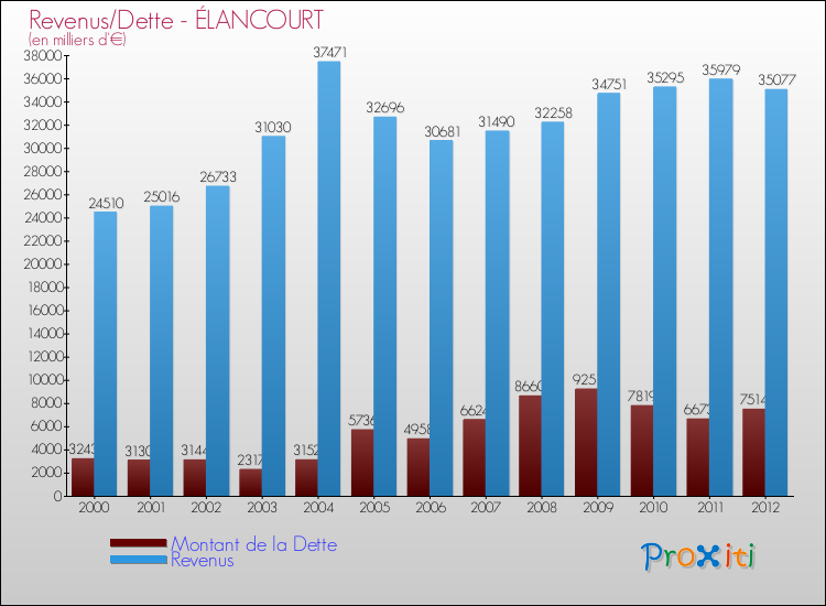 Evolution comparée de la dette et des revenus pour la commune de ÉLANCOURT de 2000 à 2012 Comparaison de la dette et des revenus pour ÉLANCOURT de 2000 à 2012
