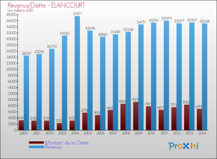 Evolution comparée de la dette et des revenus pour la commune de ÉLANCOURT de 2000 à 2014 Comparaison de la dette et des revenus pour ÉLANCOURT de 2000 à 2014