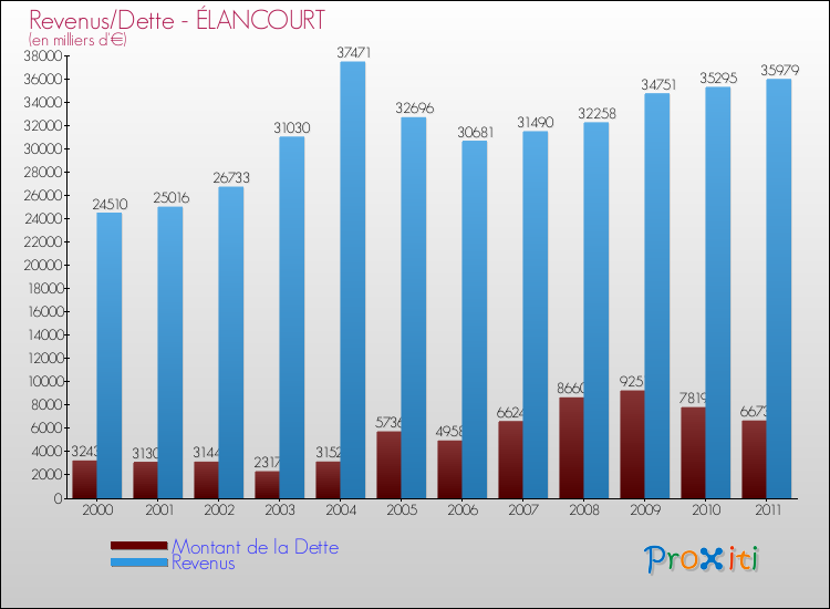 Evolution comparée de la dette et des revenus pour la commune de ÉLANCOURT de 2000 à 2011 Comparaison de la dette et des revenus pour ÉLANCOURT de 2000 à 2011