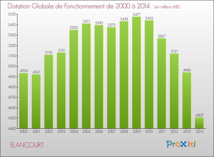Evolution du montant de la Dotation Globale de Fonctionnement pour la commune de ÉLANCOURT de 2000 à 2014 Evolution du montant de la Dotation Globale de Fonctionnement pour ÉLANCOURT de 2000 à 2014
