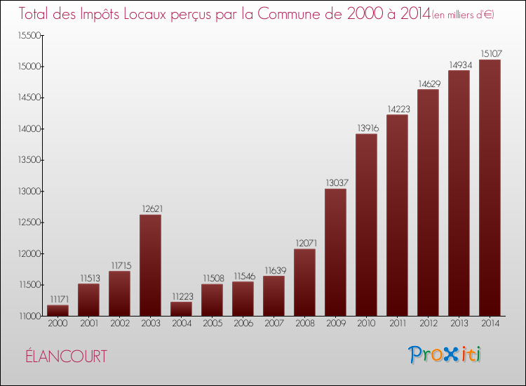 Evolution des Impôts Locaux pour la commune de ÉLANCOURT de 2000 à 2014 Evolution des Impôts Locaux pour ÉLANCOURT de 2000 à 2014