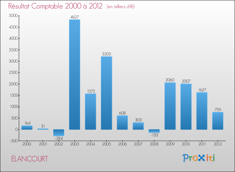 Evolution du résultat comptable pour la commune de ÉLANCOURT de 2000 à 2012 Evolution du résultat comptable pour ÉLANCOURT de 2000 à 2012