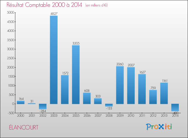 Evolution du résultat comptable pour la commune de ÉLANCOURT de 2000 à 2014 Evolution du résultat comptable pour ÉLANCOURT de 2000 à 2014