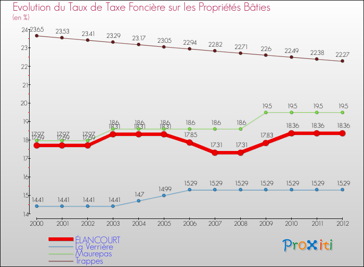 Evolution du taux de la taxe foncière sur le bati pour ÉLANCOURT et les communes proches de 2000 à 2012 Comparaison des taux de taxe foncière sur le bati pour ÉLANCOURT et les communes voisines de 2000 à 2012