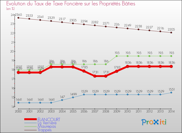 Evolution du taux de la taxe foncière sur le bati pour ÉLANCOURT et les communes proches de 2000 à 2014 Comparaison des taux de taxe foncière sur le bati pour ÉLANCOURT et les communes voisines de 2000 à 2014