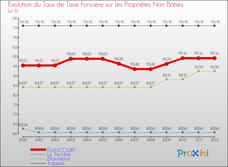 Evolution du taux de la taxe foncière sur les immeubles et terrains non batis pour ÉLANCOURT et les communes proches de 2000 à 2012 Comparaison des taux de la taxe foncière sur les immeubles et terrains non batis pour ÉLANCOURT et les communes voisines de 2000 à 2012