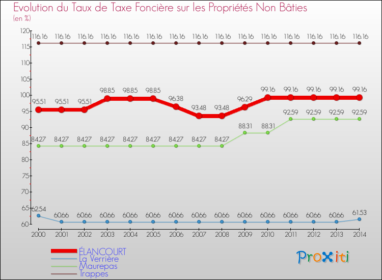 Evolution du taux de la taxe foncière sur les immeubles et terrains non batis pour ÉLANCOURT et les communes proches de 2000 à 2014 Comparaison des taux de la taxe foncière sur les immeubles et terrains non batis pour ÉLANCOURT et les communes voisines de 2000 à 2014