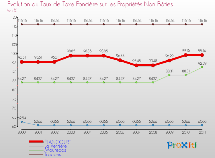 Evolution du taux de la taxe foncière sur les immeubles et terrains non batis pour ÉLANCOURT et les communes proches Comparaison des taux de la taxe foncière sur les immeubles et terrains non batis pour ÉLANCOURT et les communes voisines
