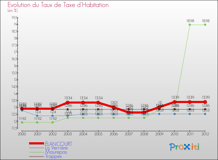 Evolution du taux de la taxe d'habitation pour ÉLANCOURT et les communes proches Comparaison des taux de la taxe d'habitation pour ÉLANCOURT et les communes voisines