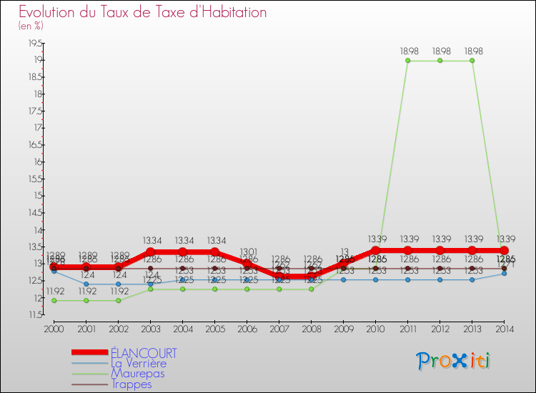 Evolution du taux de la taxe d'habitation pour ÉLANCOURT et les communes proches de 2000 à 2014 Comparaison des taux de la taxe d'habitation pour ÉLANCOURT et les communes voisines de 2000 à 2014