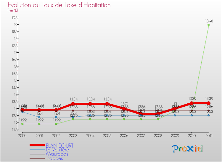 Evolution du taux de la taxe d'habitation pour ÉLANCOURT et les communes proches Comparaison des taux de la taxe d'habitation pour ÉLANCOURT et les communes voisines