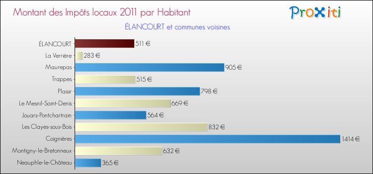 Montant des impôts locaux par Habitant pour ÉLANCOURT et les communes proches Comparaison des impôts locaux par habitant pour ÉLANCOURT et les communes voisines