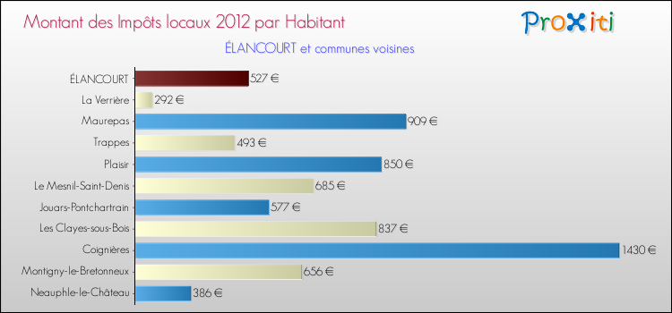 Montant des impôts locaux par Habitant pour ÉLANCOURT et les communes proches Comparaison des impôts locaux par habitant pour ÉLANCOURT et les communes voisines
