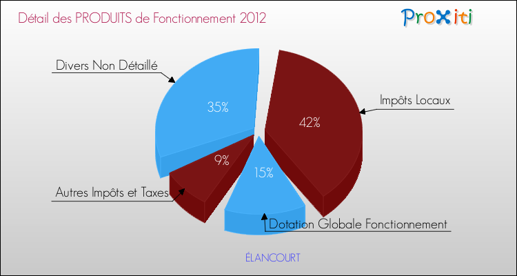 Décomposition du Budget de Fonctionnement 2012 de la commune de ÉLANCOURT Budget de Fonctionnement 2012 pour la commune de ÉLANCOURT
