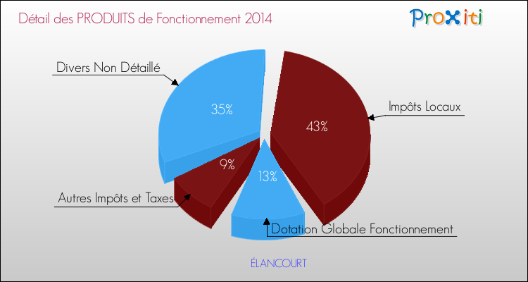 Décomposition du Budget de Fonctionnement 2014 de la commune de ÉLANCOURT Budget de Fonctionnement 2014 pour la commune de ÉLANCOURT