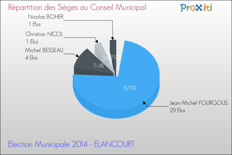 Répartition des élus au conseil municipal entre les listes à l'issue du 1er Tour des Elections Municipales 2014 de la commune de ÉLANCOURT Elections Municipales 2014 - Répartition des élus au conseil municipal entre les listes à l'issue du 1er Tour pour la commune de ÉLANCOURT