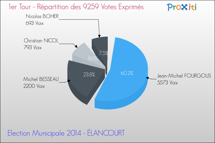 Répartition des votes exprimés au 1er Tour des Elections Municipales 2014 de la commune de ÉLANCOURT Elections Municipales 2014 - Répartition des votes exprimés au 1er Tour pour la commune de ÉLANCOURT