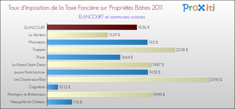 Taux d'imposition de la taxe foncière sur le bati 2011 pour ÉLANCOURT et les communes proches Comparaison des taux d'imposition de la taxe foncière sur le bati 2011 pour ÉLANCOURT et les communes voisines