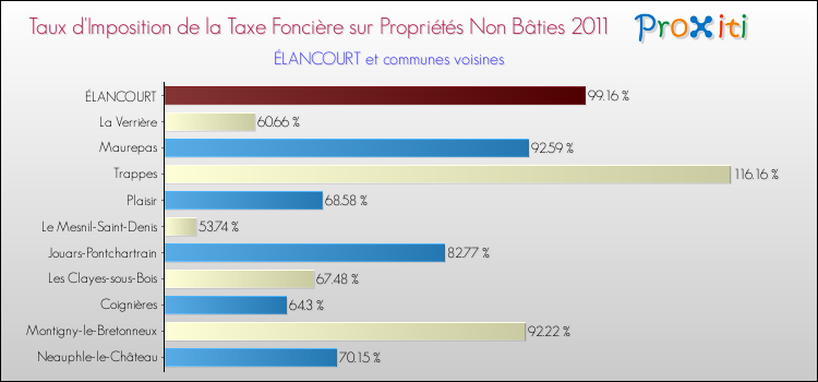 Taux d'imposition de la taxe foncière sur les immeubles et terrains non batis 2011 pour ÉLANCOURT et les communes proches Comparaison des taux d'imposition de la taxe foncière sur les immeubles et terrains non batis 2011 pour ÉLANCOURT et les communes voisines
