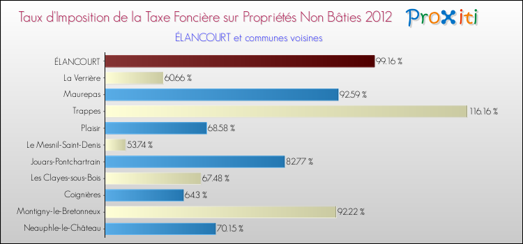 Taux d'imposition de la taxe foncière sur les immeubles et terrains non batis 2012 pour ÉLANCOURT et les communes proches Comparaison des taux d'imposition de la taxe foncière sur les immeubles et terrains non batis 2012 pour ÉLANCOURT et les communes voisines