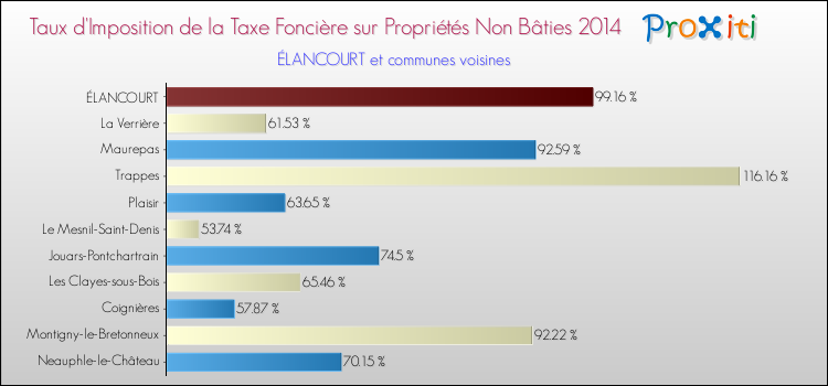 Taux d'imposition de la taxe foncière sur les immeubles et terrains non batis 2014 pour ÉLANCOURT et les communes proches Comparaison des taux d'imposition de la taxe foncière sur les immeubles et terrains non batis 2014 pour ÉLANCOURT et les communes voisines