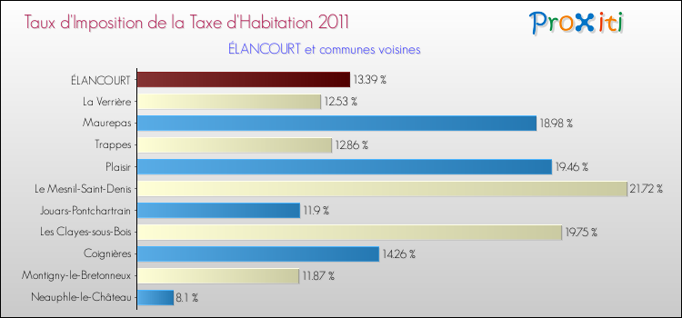 Taux d'imposition de la taxe d'habitation 2011 pour ÉLANCOURT et les communes proches Comparaison des taux d'imposition de la taxe d'habitation 2011 pour ÉLANCOURT et les communes voisines