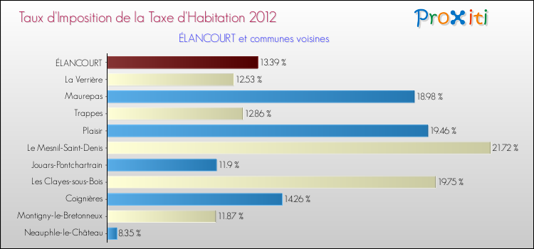 Taux d'imposition de la taxe d'habitation 2012 pour ÉLANCOURT et les communes proches Comparaison des taux d'imposition de la taxe d'habitation 2012 pour ÉLANCOURT et les communes voisines