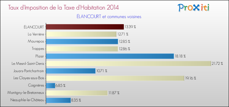 Taux d'imposition de la taxe d'habitation 2014 pour ÉLANCOURT et les communes proches Comparaison des taux d'imposition de la taxe d'habitation 2014 pour ÉLANCOURT et les communes voisines