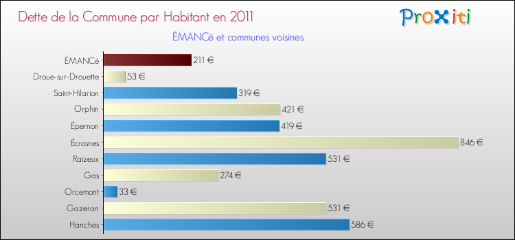 Dette par habitant de la commune en 2011 pour ÉMANCé et les communes proches Comparaison de la dette par habitant de la commune en 2011 pour ÉMANCé et les communes voisines
