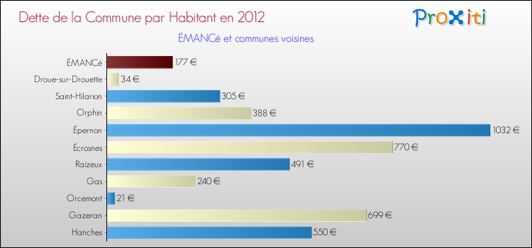 Dette par habitant de la commune en 2012 pour ÉMANCé et les communes proches Comparaison de la dette par habitant de la commune en 2012 pour ÉMANCé et les communes voisines