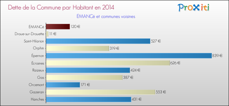Dette par habitant de la commune en 2014 pour ÉMANCé et les communes proches Comparaison de la dette par habitant de la commune en 2014 pour ÉMANCé et les communes voisines